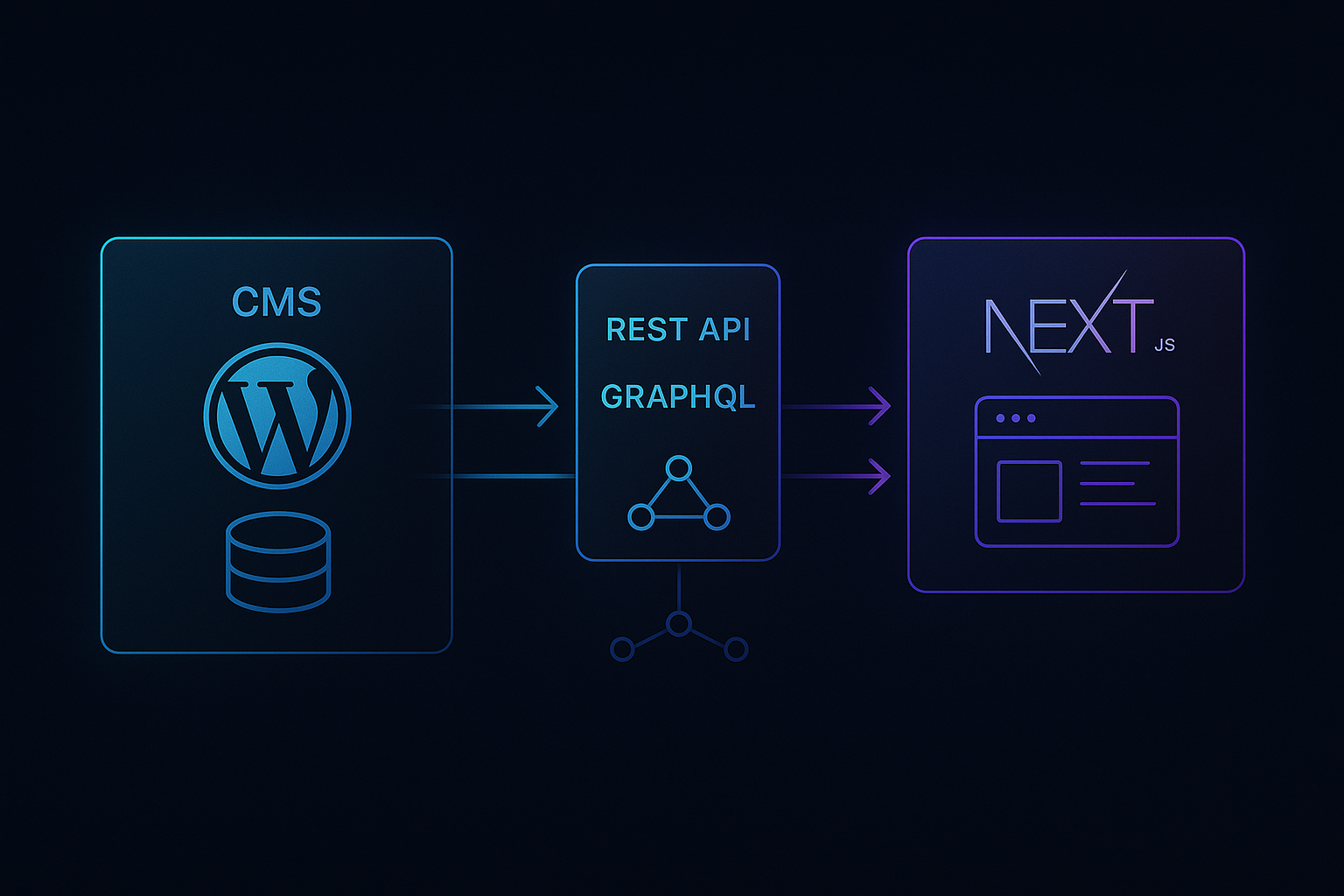 Headless WordPress architecture with Next.js showing CMS backend connected to React frontend via API for business websites